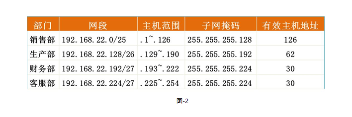 笔记  综合布线、子网划分