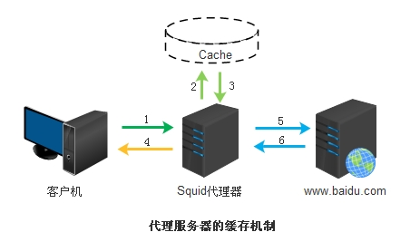 Squid正向代理服务器