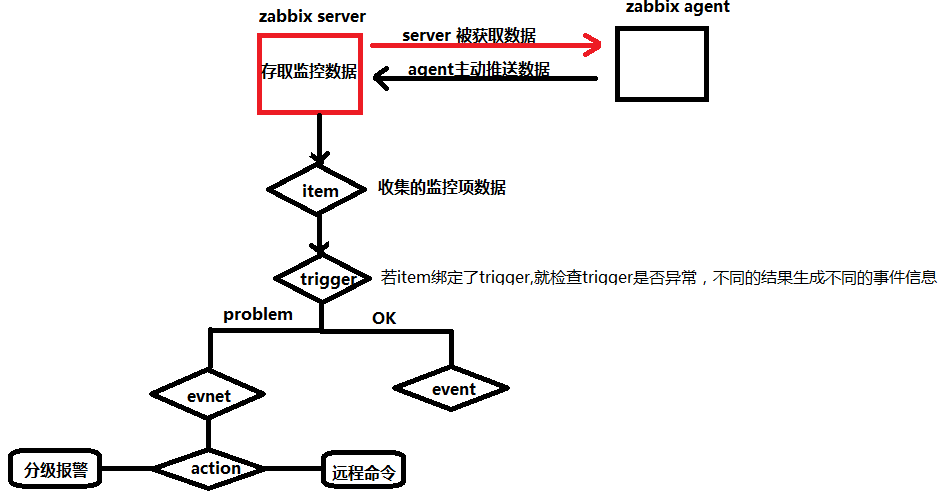 zabbix邮件报警及自定义脚本实战