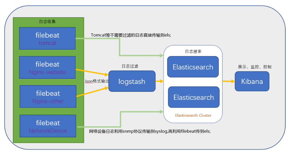 ELK介绍及搭建 Elasticsearch 分布式集群