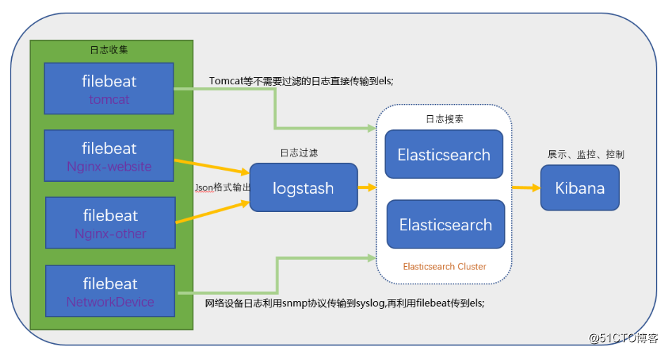 搭建ELK日誌分析平臺（上）—— ELK介紹及搭建 Elasticsearch 分散式叢集