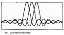 通信技术