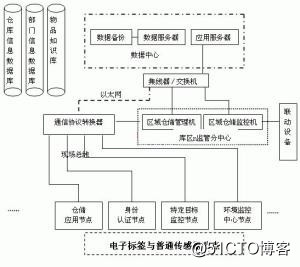 操作系統基本組成---網絡通訊