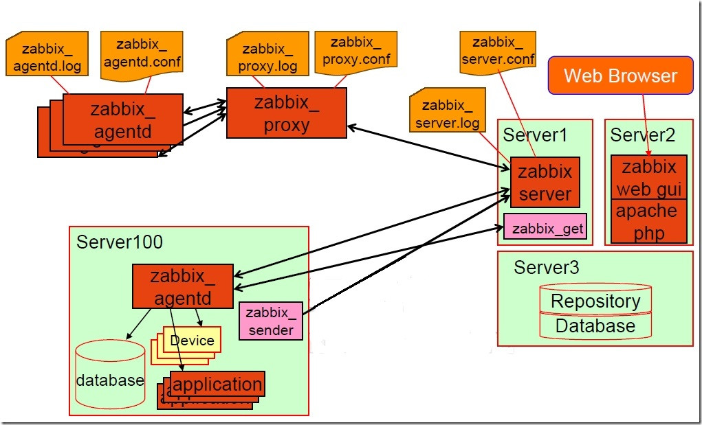 zabbix邮件报警及自定义脚本实战