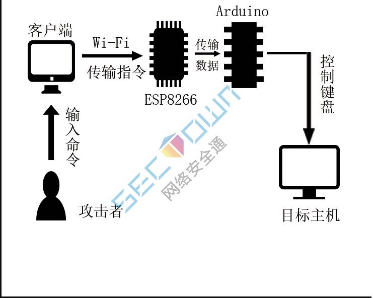 HID攻击进阶——WHID injector