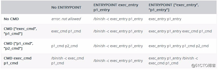 Dockerfile中CMD和ENTRYPOINT的用法