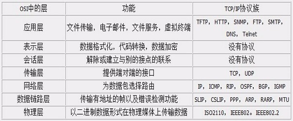 linux下磁盘管理神器lvm命令使用以及TCP协议