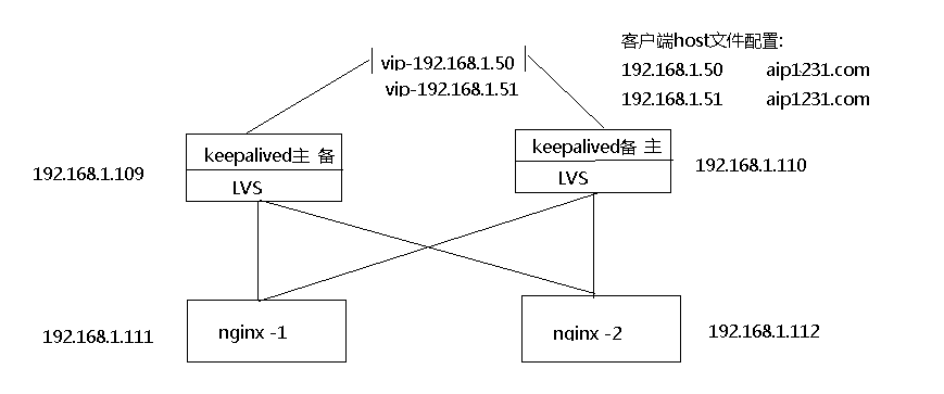 keepalived + lvs + nginx 双主配置案例 (2)