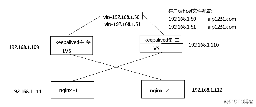keepalived + lvs + nginx 雙主配置案例 (2)