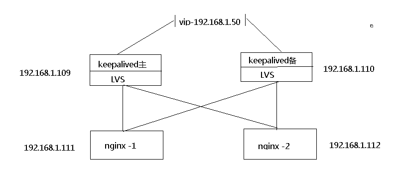 keepalived + lvs + nginx 主备配置案例