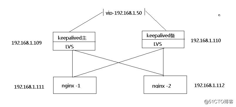 keepalived + lvs + nginx 主備配置案例