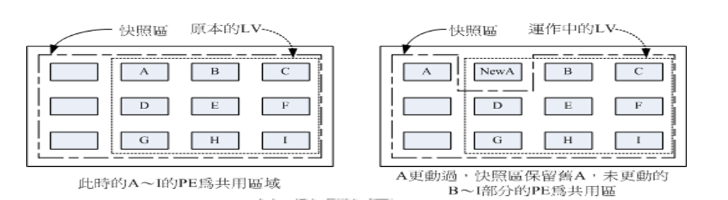 磁盘管逻辑卷(LVM)