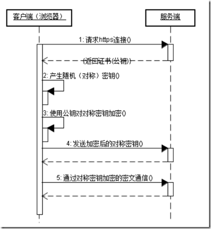 HTTP与HTTPS要点详解