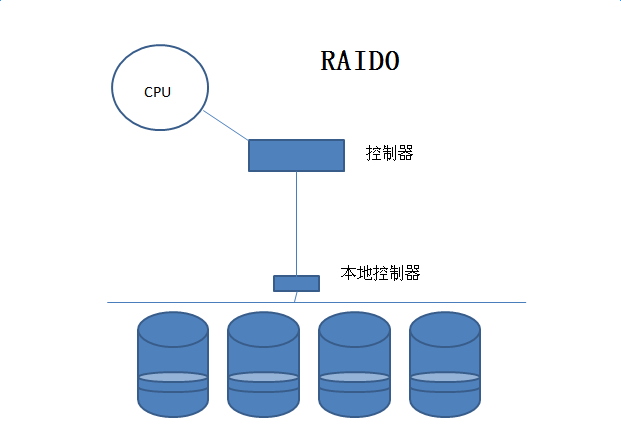 【我的Linux，我做主!】独立磁盘冗余阵列RAID分级及实现方式