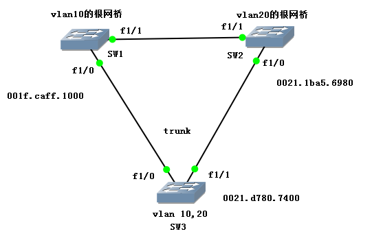 生成树算法  and  PVST+配置案例