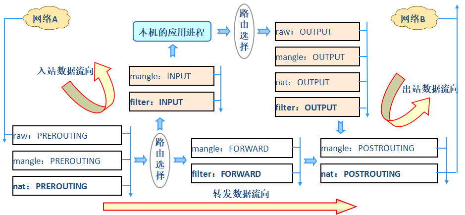 iptables基础一