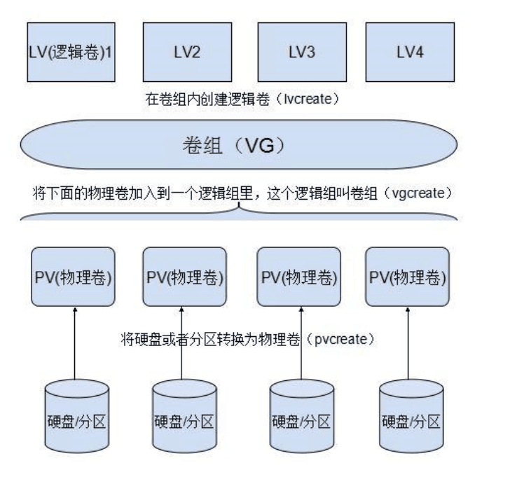 LVM的基本使用