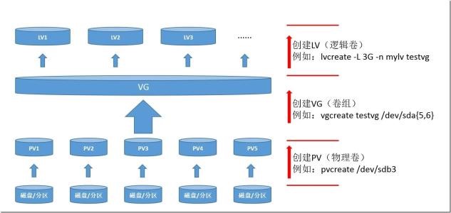 Linux下文件系统及LVM简概