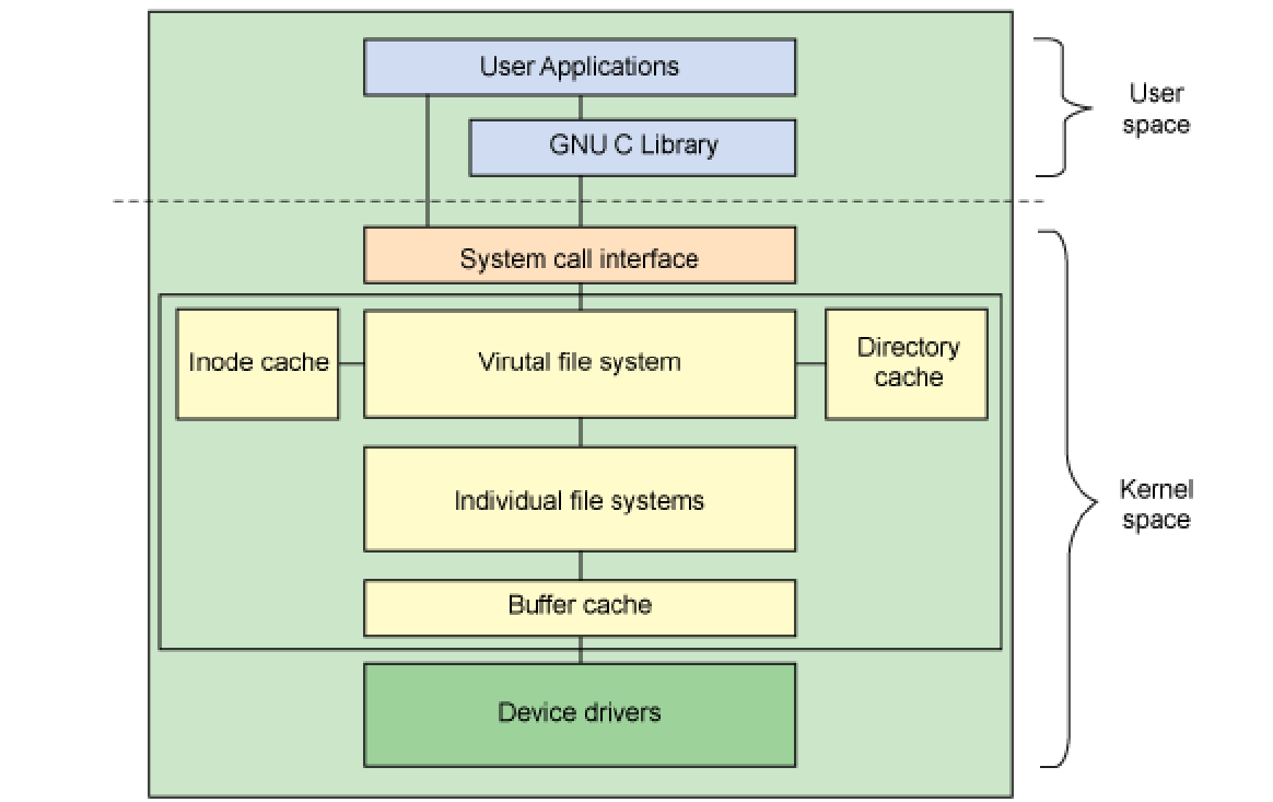 Linux下文件系统及LVM简概