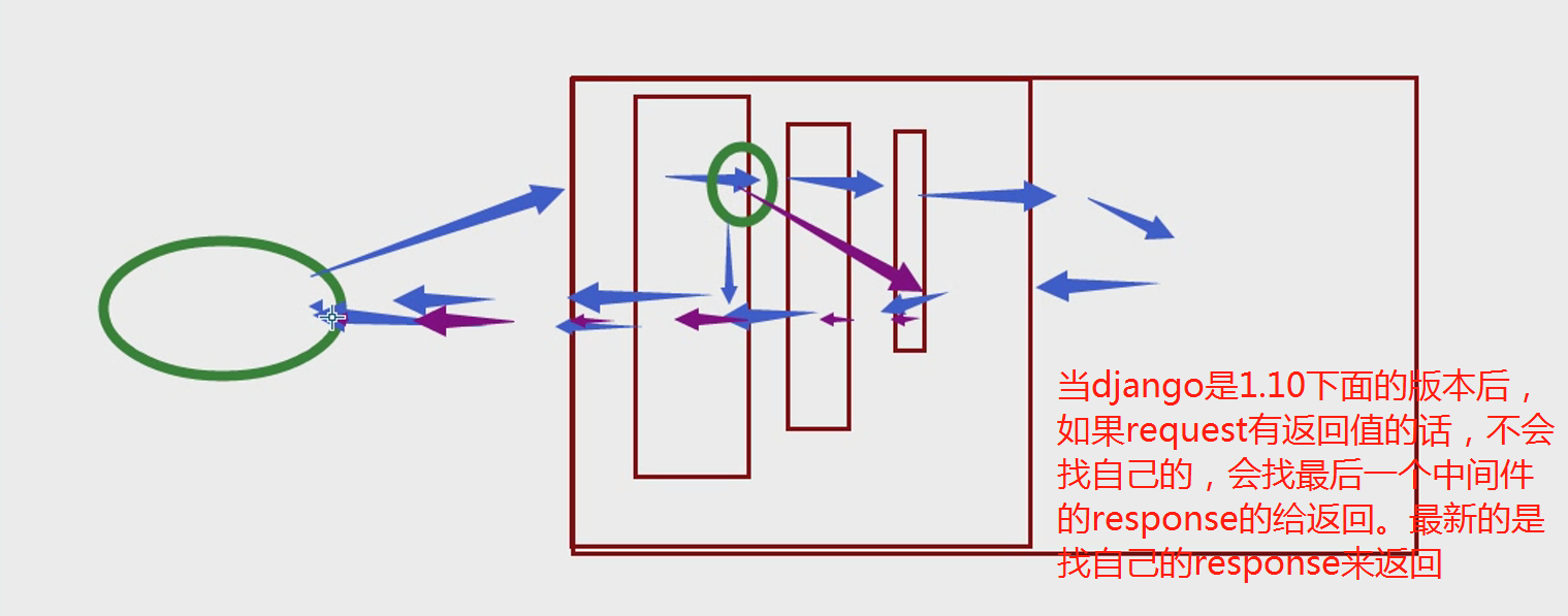 django中间件