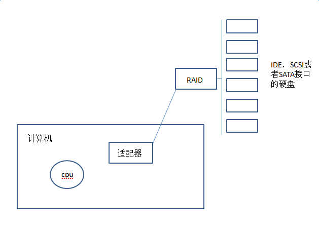 【我的Linux，我做主!】独立磁盘冗余阵列RAID分级及实现方式