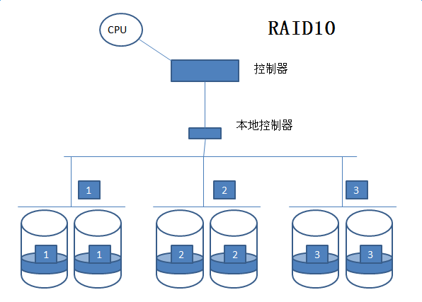 【我的Linux，我做主!】独立磁盘冗余阵列RAID分级及实现方式