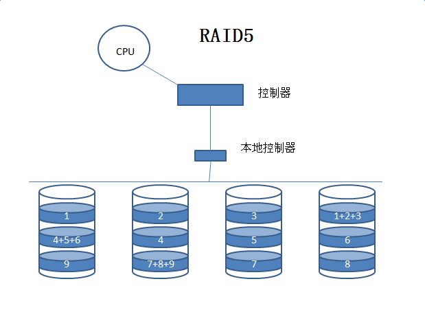 【我的Linux，我做主!】独立磁盘冗余阵列RAID分级及实现方式