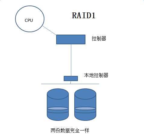 【我的Linux，我做主!】独立磁盘冗余阵列RAID分级及实现方式