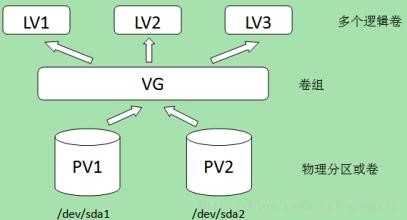 Linux下文件系统及LVM简概