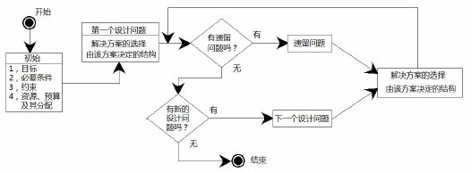 软件架构师必读!什么是设计?如何进行设计？