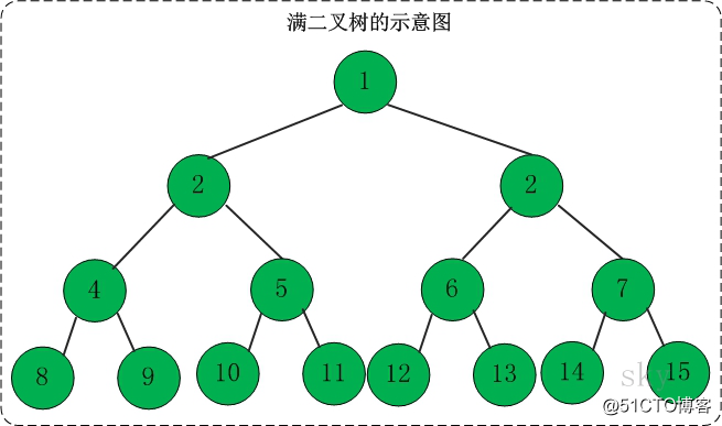 資料結構（十四）——二叉樹