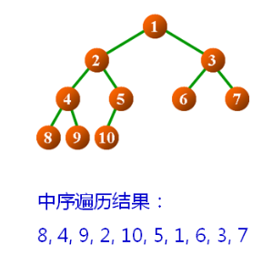 数据结构（十四）——二叉树