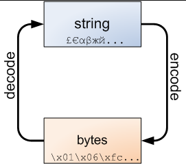 Python入门篇（二）