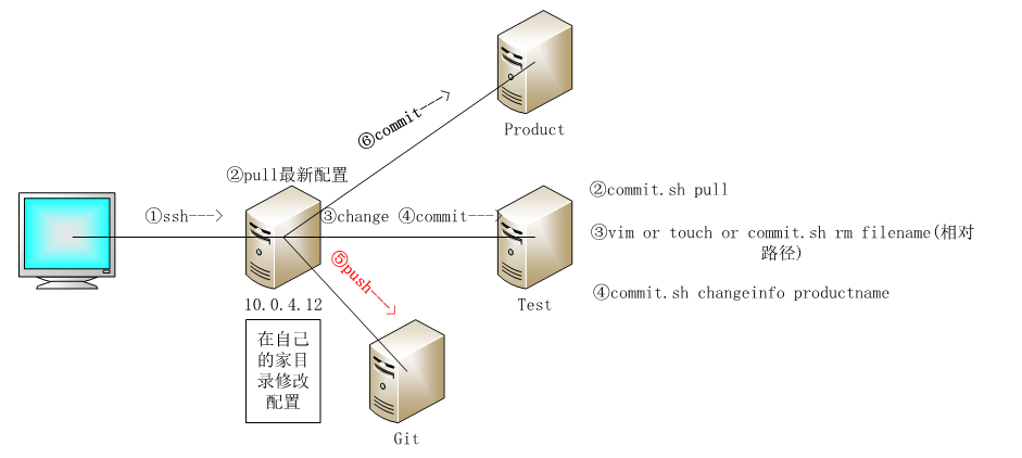 git+python+管理机实现配置文件版本控制