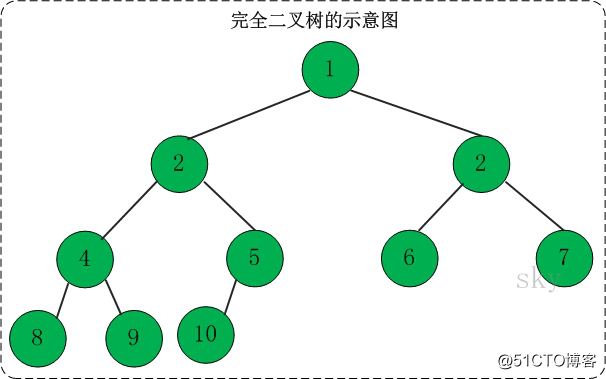 資料結構（十四）——二叉樹