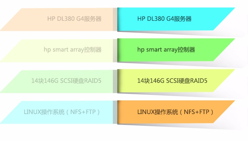 Raid5磁盘阵列数据恢复,服务器raid数据恢复步骤和方法