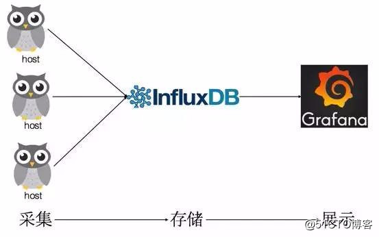 docker：快速构建容器监控系统cAdvisor+InfluxDB+Grafana