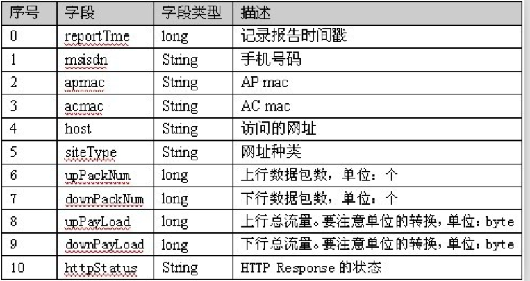 MapReduce程序之序列化原理与Writable案例