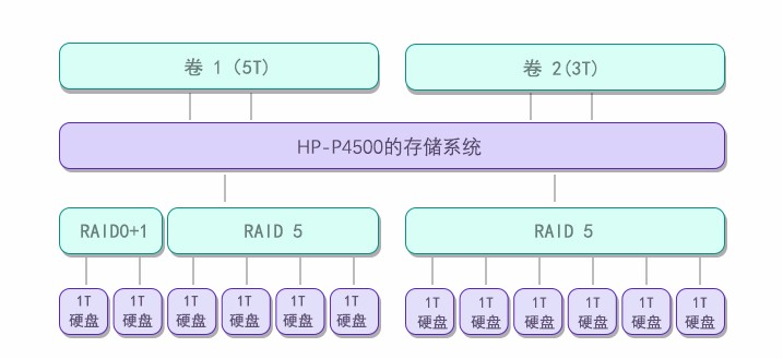 raid5磁盘阵列数据恢复方法_服务器数据恢复步骤_存储结构介绍