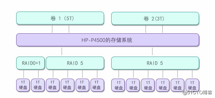 raid5磁盘阵列数据恢复方法_服务器数据恢复步骤_存储结构介绍