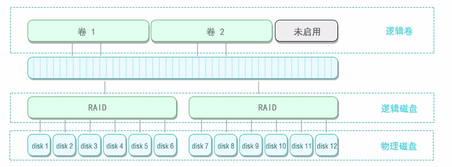 raid5磁盘阵列数据恢复方法_服务器数据恢复步骤_存储结构介绍