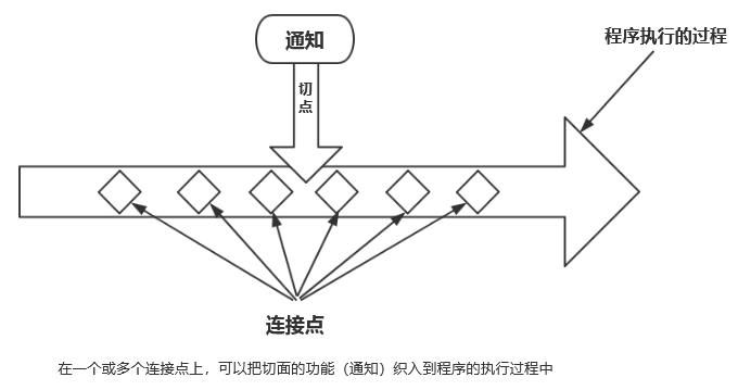 面向切面的Spring