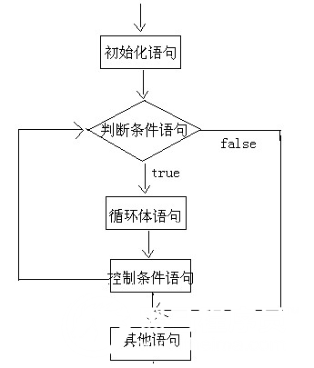 第2章 循环流程控制语句