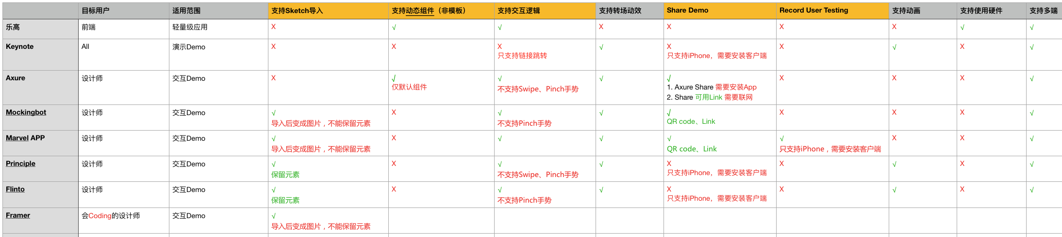 交互原型工具对比