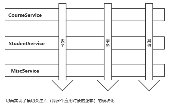 面向切面的Spring