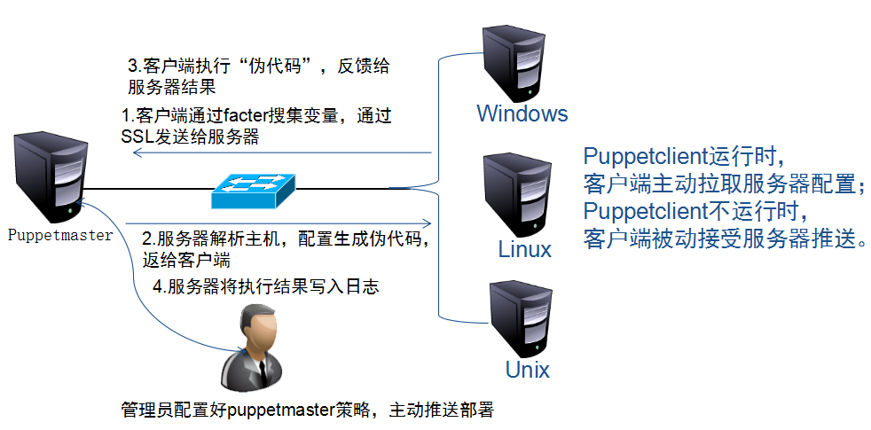 Puppet部署与应用