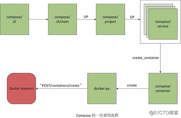 docker：編排與部署小神器>>Compose概念篇