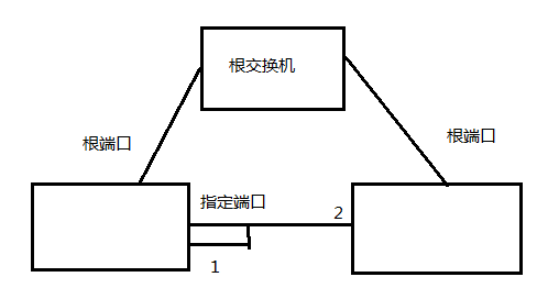 交换——交换机原理，生成树，冗余，生成树增强协议