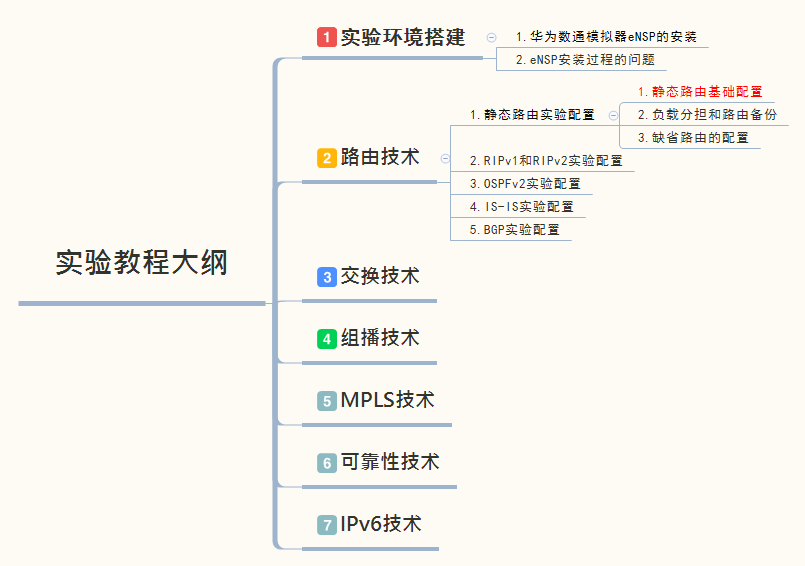 【解忧杂货店】静态路由基础配置--华为数通R&S实验漫载（3）