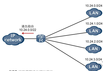 IP编址